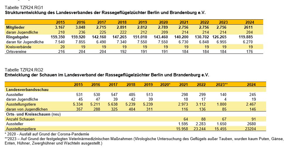 Grafik Tabellen Rassegeflügel