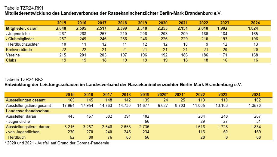 Grafik Tabellen Rassekaninchen