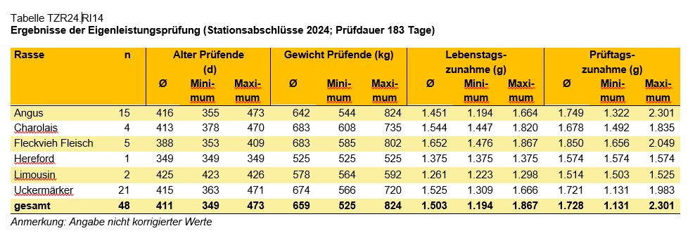Rinder Tabelle Eigenleistungsprüfung