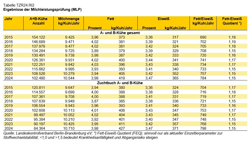 Rinder Tabelle Milchleistungsprüfung