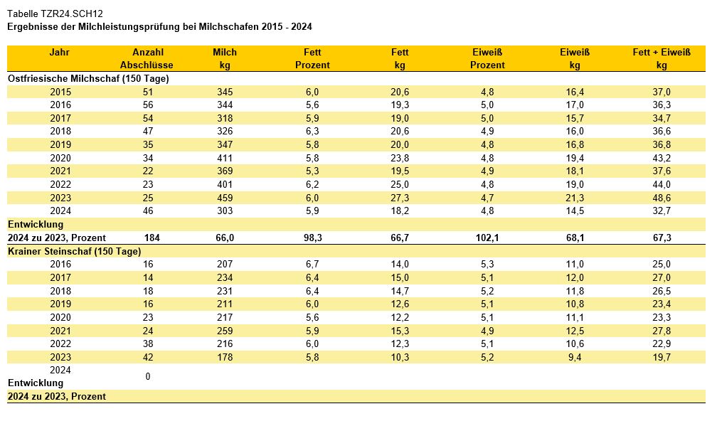 Grafik Milchleistungsprüfung