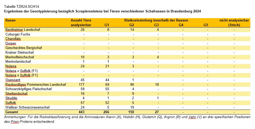 Grafik Scrapieresistenz