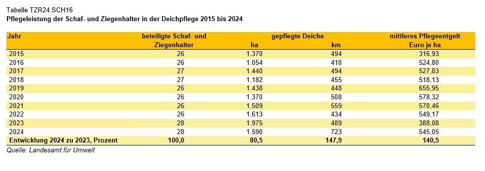 Grafik Vertragsnaturschutz