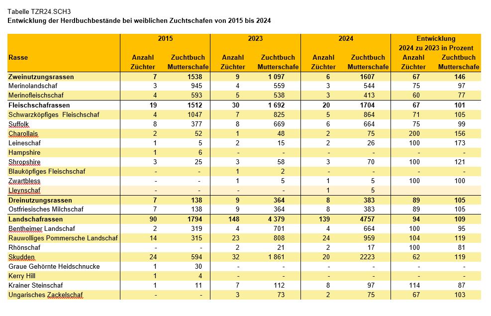 Grafik Schafzuchtverband