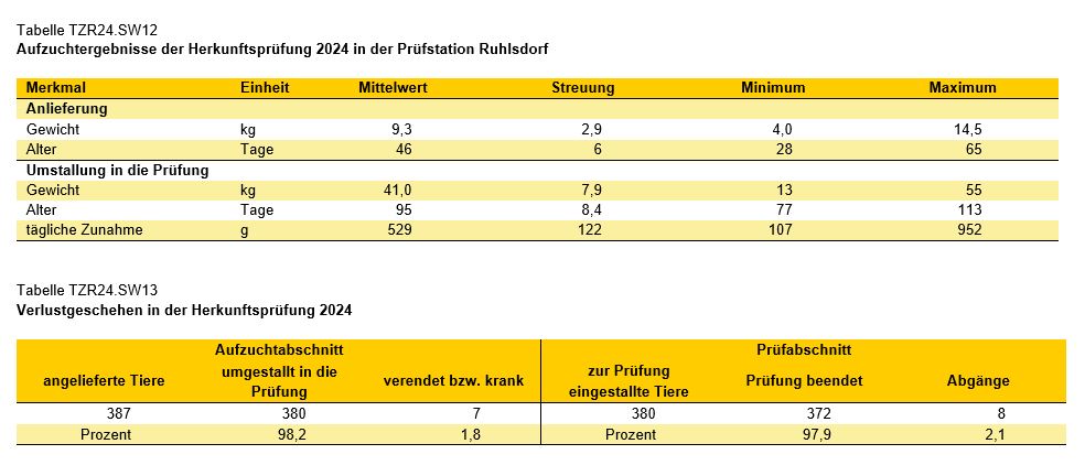 Schweine Tabelle Herkunftsprüfungen