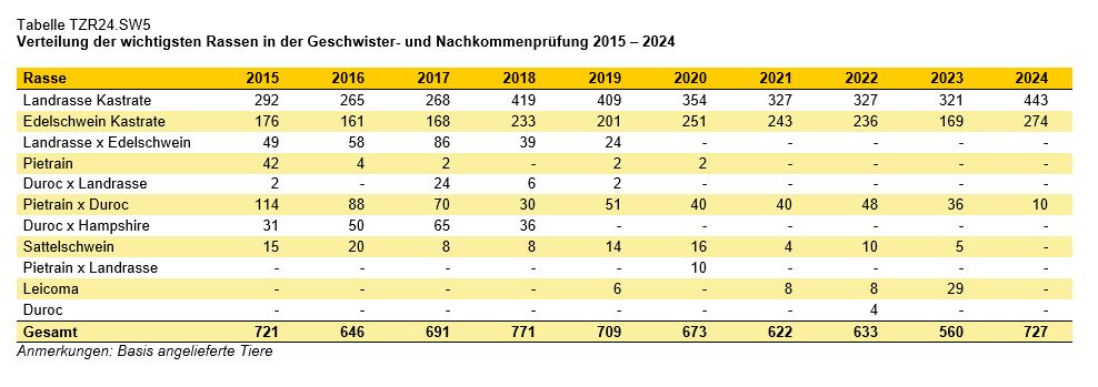 Schweine Tabelle Nachkommensprüfung