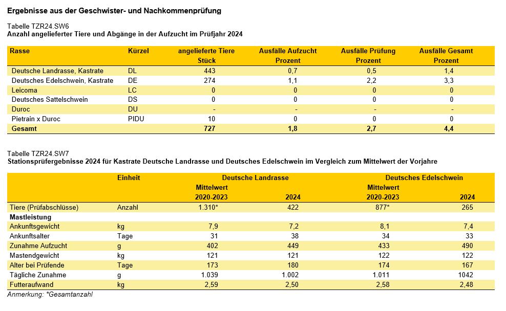 Schweine Tabelle Nachkommenprüfung