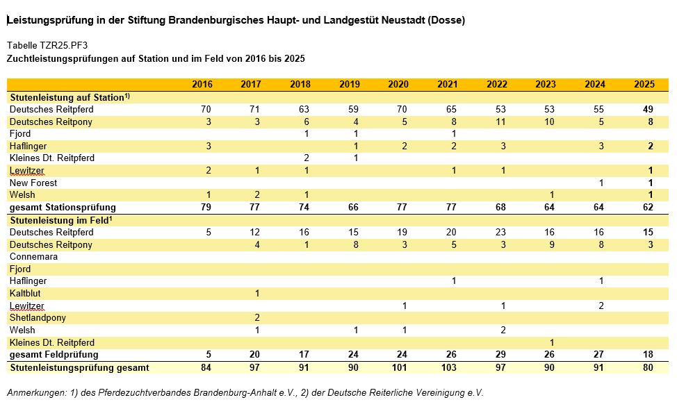 Grafik Pferde Leistungsprüfung