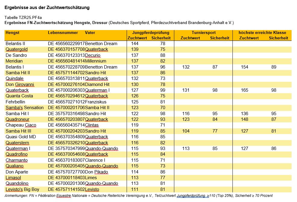 Grafik Pferde Zuchtwertschätzung