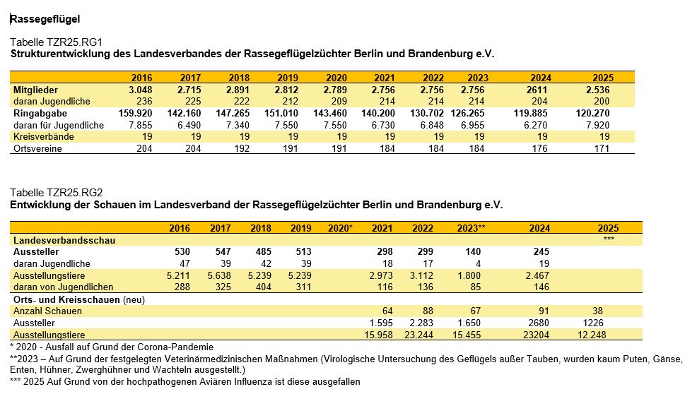 Grafik Tabellen Rassegeflügel