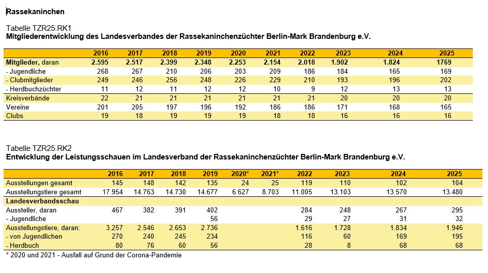 Grafik Tabellen Rassekaninchen