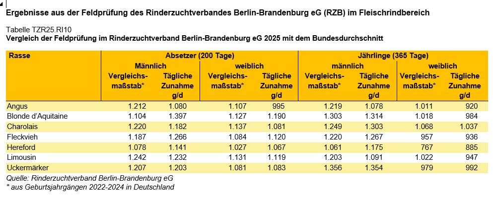 Rinder Tabellen Feldprüfung