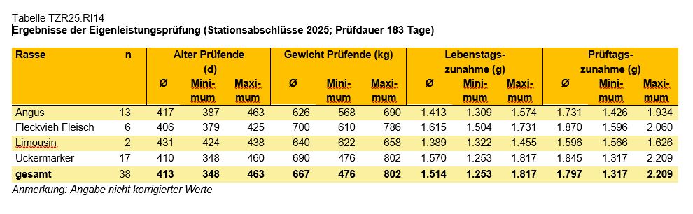 Rinder Tabelle Eigenleistungsprüfung