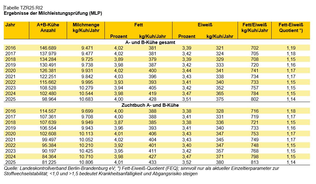 Rinder Tabelle Milchleistungsprüfung