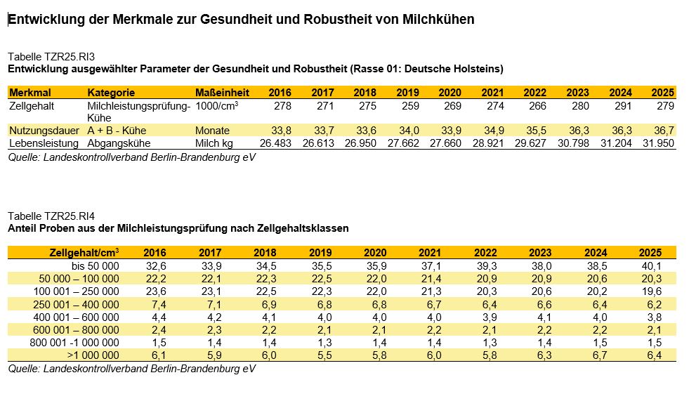 Rinder Tabellen Gesundheit und Robustheit