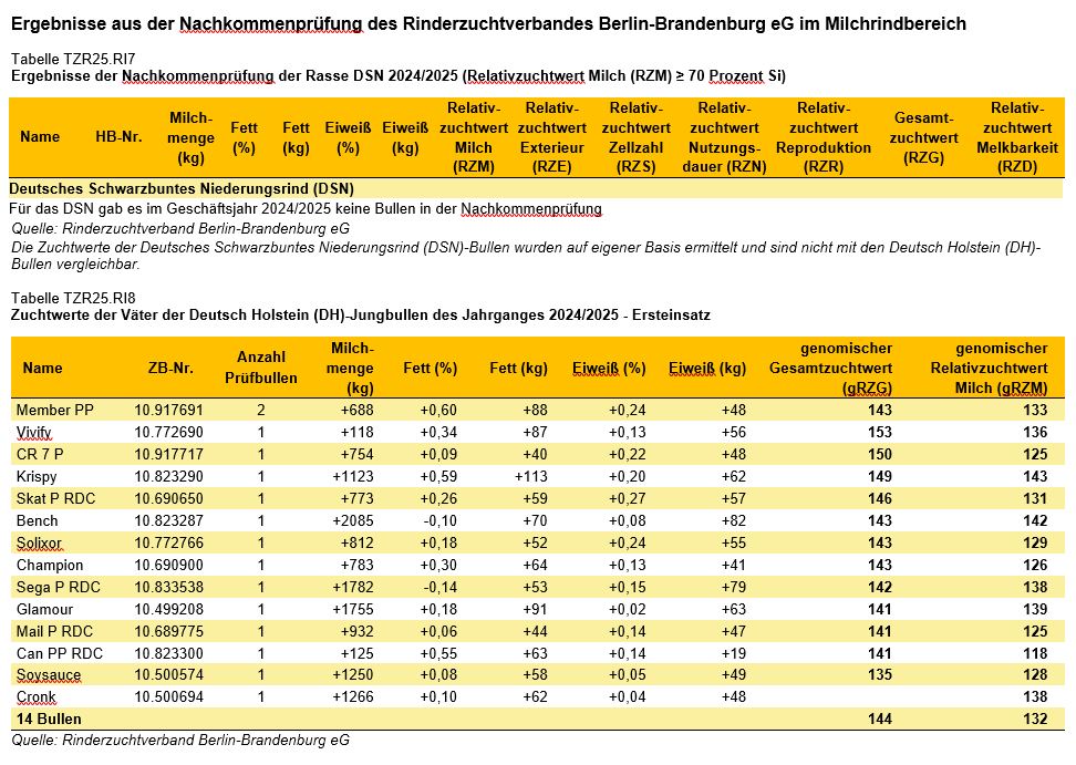 Rinder Tabellen Bullenzuchtwerte