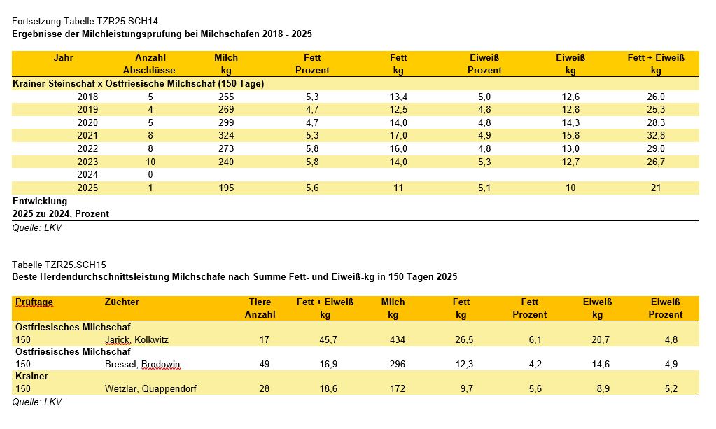 Grafik Milchleistungsprüfung