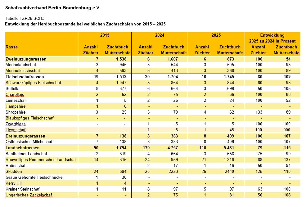 Grafik Schafzuchtverband