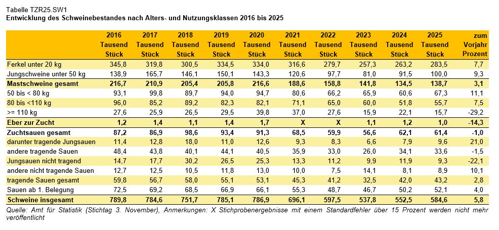 Daten zu den Beständen