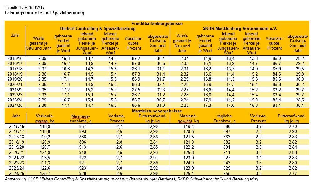 Schweine Tabelle Spezialberatung