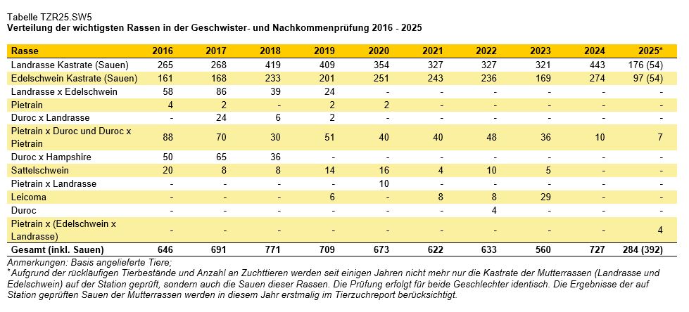 Schweine Tabelle Nachkommensprüfung