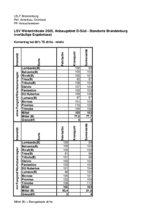 Landessortenversuch zu Wintertriticale 2025, Anbaugebiet D-Süd (Standorte Brandenburg, vorläufige Ergebnisse)